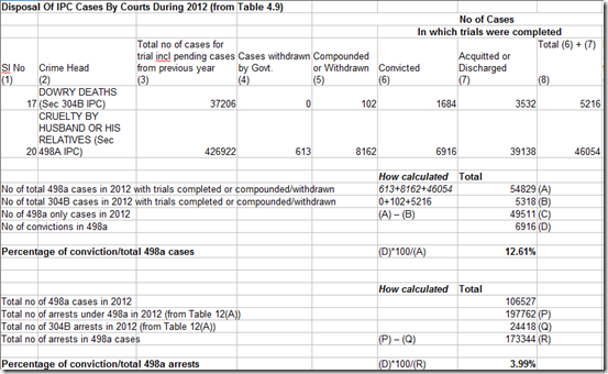 ipc498a-arrest-conviction-rate-2012